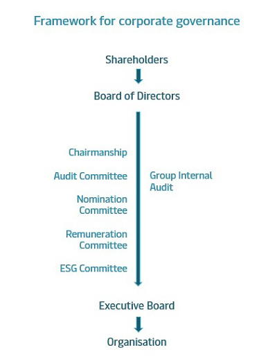 governance framework diagram